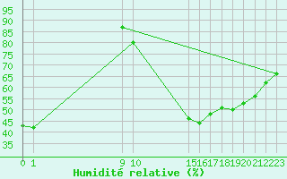 Courbe de l'humidit relative pour Visp