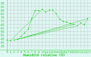Courbe de l'humidit relative pour Furuneset