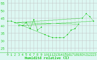 Courbe de l'humidit relative pour Evolene / Villa