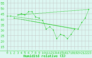 Courbe de l'humidit relative pour Gourdon (46)