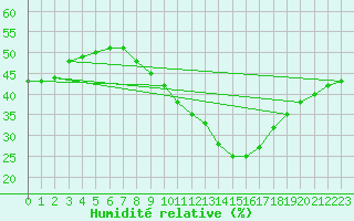 Courbe de l'humidit relative pour Mcon (71)