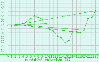 Courbe de l'humidit relative pour Salon-de-Provence (13)