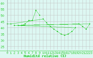 Courbe de l'humidit relative pour Madrid / Retiro (Esp)