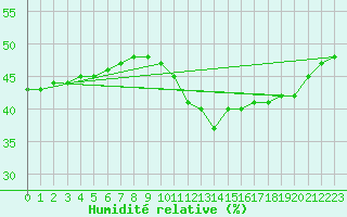 Courbe de l'humidit relative pour Chamonix-Mont-Blanc (74)