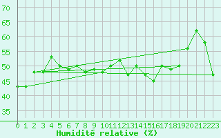 Courbe de l'humidit relative pour Ile du Levant (83)
