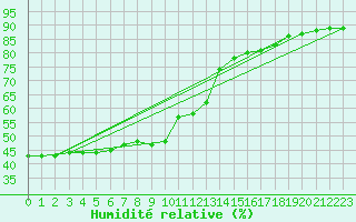 Courbe de l'humidit relative pour Biache-Saint-Vaast (62)