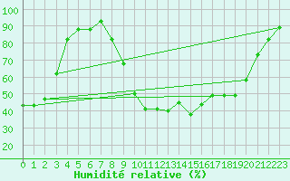 Courbe de l'humidit relative pour Roc St. Pere (And)