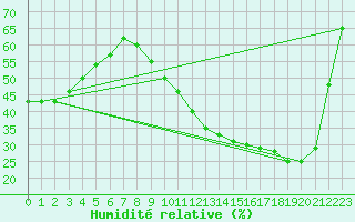 Courbe de l'humidit relative pour Romorantin (41)