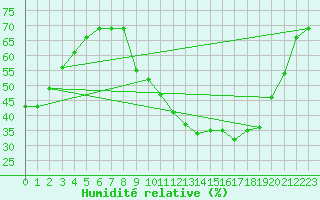 Courbe de l'humidit relative pour Challes-les-Eaux (73)