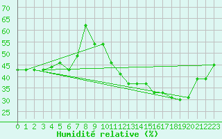 Courbe de l'humidit relative pour Orschwiller (67)