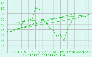 Courbe de l'humidit relative pour Sainte-Locadie (66)