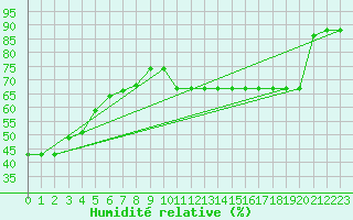 Courbe de l'humidit relative pour Cabestany (66)