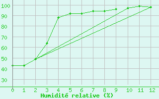 Courbe de l'humidit relative pour Merritt