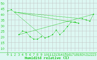 Courbe de l'humidit relative pour Galzig