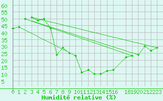 Courbe de l'humidit relative pour La Comella (And)