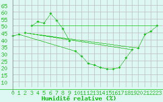 Courbe de l'humidit relative pour Caceres