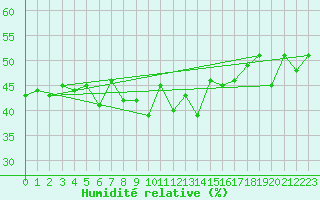 Courbe de l'humidit relative pour Chaumont (Sw)