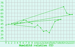 Courbe de l'humidit relative pour Porquerolles (83)