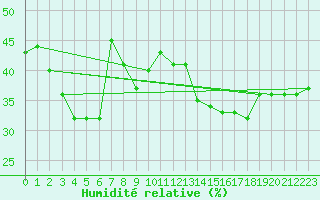 Courbe de l'humidit relative pour Cap Cpet (83)