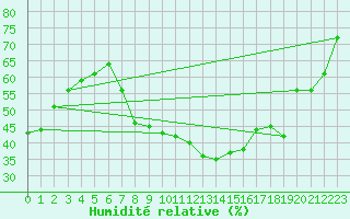 Courbe de l'humidit relative pour Neuchatel (Sw)