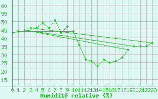 Courbe de l'humidit relative pour Malbosc (07)