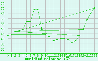 Courbe de l'humidit relative pour Saint-Jean-de-Vedas (34)