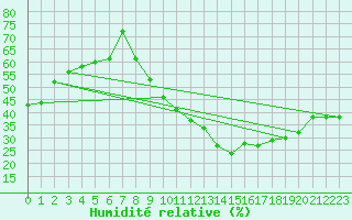 Courbe de l'humidit relative pour Carcassonne (11)