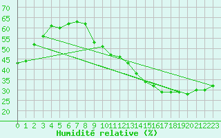 Courbe de l'humidit relative pour Jan (Esp)