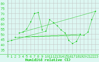 Courbe de l'humidit relative pour Villefontaine (38)