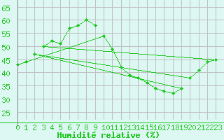 Courbe de l'humidit relative pour Lemberg (57)