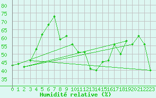 Courbe de l'humidit relative pour Gibraltar (UK)