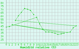 Courbe de l'humidit relative pour Toulouse-Francazal (31)