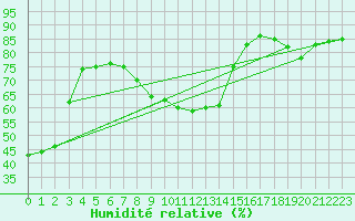 Courbe de l'humidit relative pour Guret (23)