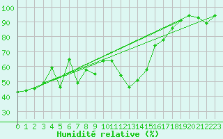 Courbe de l'humidit relative pour Fjaerland Bremuseet