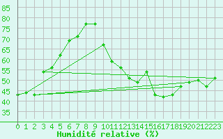 Courbe de l'humidit relative pour Lachen / Galgenen