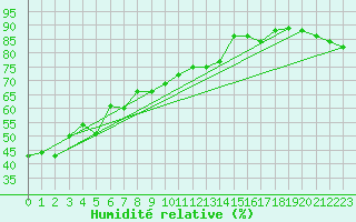 Courbe de l'humidit relative pour Dippoldiswalde-Reinb