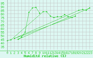 Courbe de l'humidit relative pour Boulogne (62)