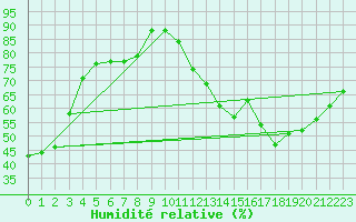 Courbe de l'humidit relative pour Mont-Rigi (Be)