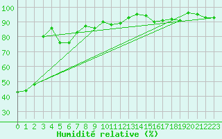 Courbe de l'humidit relative pour Sattel-Aegeri (Sw)