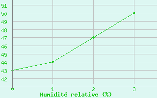 Courbe de l'humidit relative pour Bevern, Kr. Holzmind