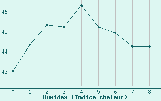 Courbe de l'humidex pour Tawau