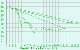 Courbe de l'humidit relative pour Alto de Los Leones