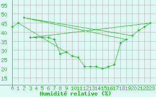 Courbe de l'humidit relative pour Aqaba Airport