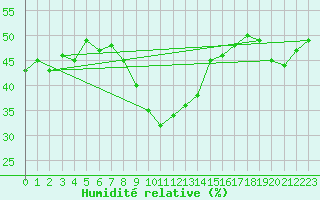 Courbe de l'humidit relative pour Les Marecottes