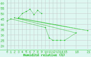 Courbe de l'humidit relative pour Topolcani-Pgc