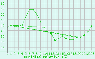 Courbe de l'humidit relative pour Saint-Maximin-la-Sainte-Baume (83)