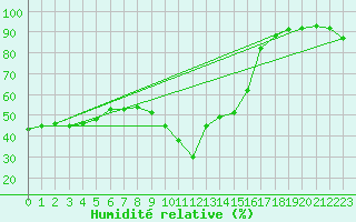 Courbe de l'humidit relative pour St.Poelten Landhaus