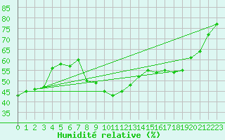 Courbe de l'humidit relative pour Saint-Nazaire-d'Aude (11)