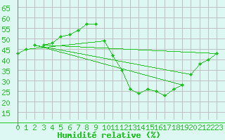 Courbe de l'humidit relative pour Bziers-Centre (34)