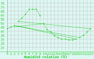 Courbe de l'humidit relative pour Ruffiac (47)